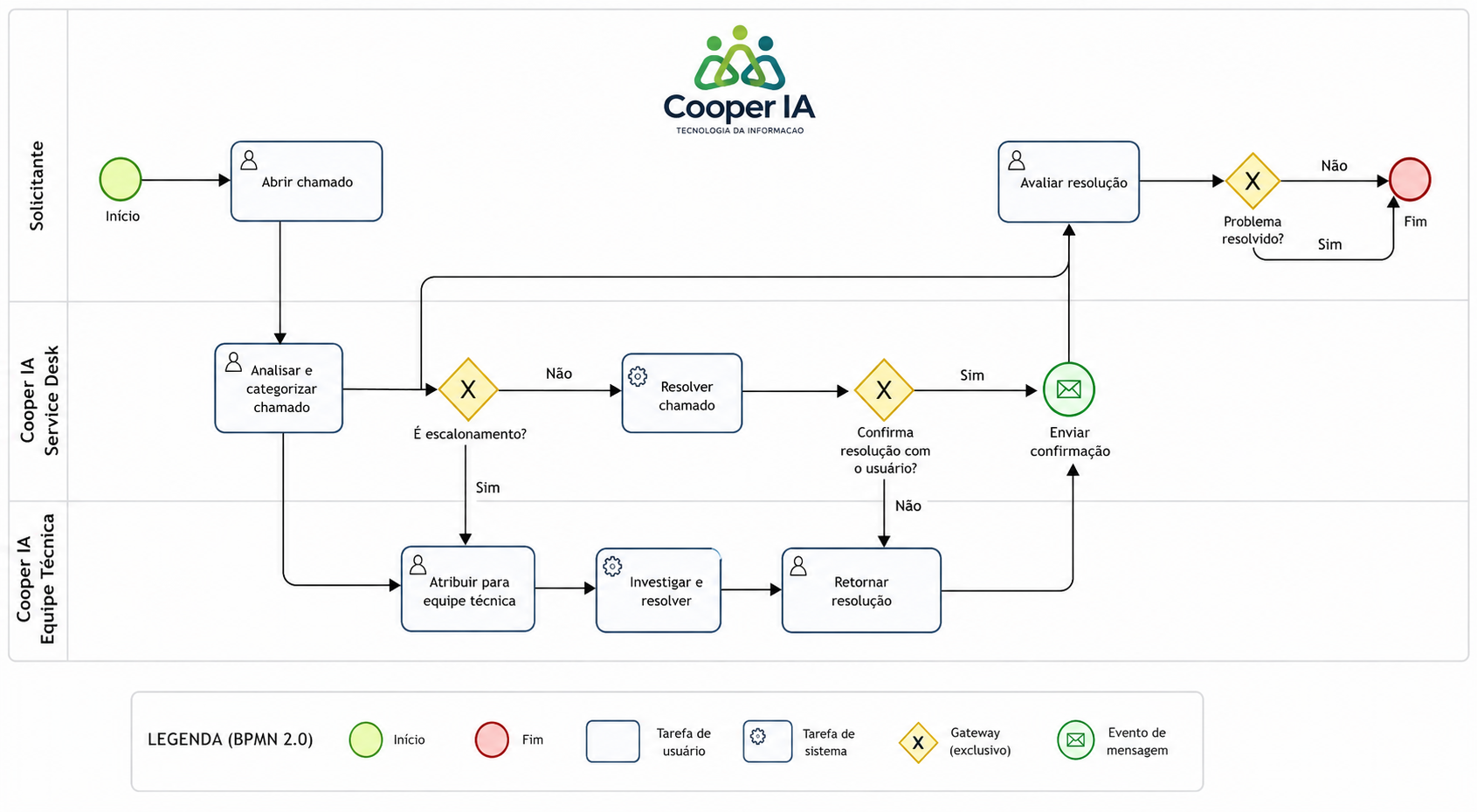 Mapeamento e modelagem de processos de negócio em BPMN